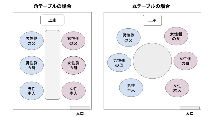 両家顔合わせ会の流れって ポイントと会話の例文まとめ